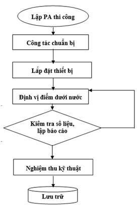 Thông tư 18/2017/TT-BGTVT của Bộ Giao thông Vận tải về việc ban hành Định mức kinh tế - kỹ thuật khảo sát đo sâu