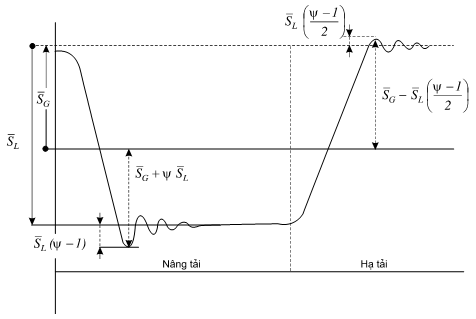 Thông tư 27/2019/TT-BGTVT của Bộ Giao thông Vận tải về việc ban hành Quy chuẩn kỹ thuật quốc gia về cơ sở đóng mới, sửa chữa tàu biển; Quy chuẩn kỹ thuật quốc gia về thiết bị áp lực trên phương tiện giao thông vận tải và phương tiện, thiết bị thăm dò, khai thác trên biển; Quy chuẩn kỹ thuật quốc gia về chế tạo và kiểm tra phương tiện, thiết bị xếp dỡ; Quy chuẩn kỹ thuật quốc gia về an toàn lao động và kỹ thuật nồi hơi lắp đặt trên phương tiện, thiết bị thăm dò và khai thác trên biển và Quy chuẩn kỹ thuật quốc gia về Phân cấp và đóng tàu biển vỏ thép - Sửa đổi 3:2018
