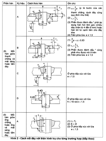 Thông tư 27/2019/TT-BGTVT của Bộ Giao thông Vận tải về việc ban hành Quy chuẩn kỹ thuật quốc gia về cơ sở đóng mới, sửa chữa tàu biển; Quy chuẩn kỹ thuật quốc gia về thiết bị áp lực trên phương tiện giao thông vận tải và phương tiện, thiết bị thăm dò, khai thác trên biển; Quy chuẩn kỹ thuật quốc gia về chế tạo và kiểm tra phương tiện, thiết bị xếp dỡ; Quy chuẩn kỹ thuật quốc gia về an toàn lao động và kỹ thuật nồi hơi lắp đặt trên phương tiện, thiết bị thăm dò và khai thác trên biển và Quy chuẩn kỹ thuật quốc gia về Phân cấp và đóng tàu biển vỏ thép - Sửa đổi 3:2018