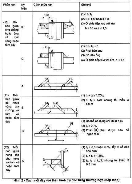 Thông tư 27/2019/TT-BGTVT của Bộ Giao thông Vận tải về việc ban hành Quy chuẩn kỹ thuật quốc gia về cơ sở đóng mới, sửa chữa tàu biển; Quy chuẩn kỹ thuật quốc gia về thiết bị áp lực trên phương tiện giao thông vận tải và phương tiện, thiết bị thăm dò, khai thác trên biển; Quy chuẩn kỹ thuật quốc gia về chế tạo và kiểm tra phương tiện, thiết bị xếp dỡ; Quy chuẩn kỹ thuật quốc gia về an toàn lao động và kỹ thuật nồi hơi lắp đặt trên phương tiện, thiết bị thăm dò và khai thác trên biển và Quy chuẩn kỹ thuật quốc gia về Phân cấp và đóng tàu biển vỏ thép - Sửa đổi 3:2018