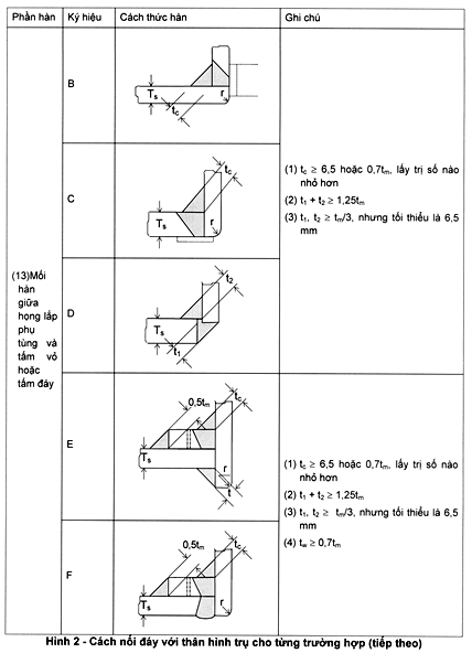 Thông tư 27/2019/TT-BGTVT của Bộ Giao thông Vận tải về việc ban hành Quy chuẩn kỹ thuật quốc gia về cơ sở đóng mới, sửa chữa tàu biển; Quy chuẩn kỹ thuật quốc gia về thiết bị áp lực trên phương tiện giao thông vận tải và phương tiện, thiết bị thăm dò, khai thác trên biển; Quy chuẩn kỹ thuật quốc gia về chế tạo và kiểm tra phương tiện, thiết bị xếp dỡ; Quy chuẩn kỹ thuật quốc gia về an toàn lao động và kỹ thuật nồi hơi lắp đặt trên phương tiện, thiết bị thăm dò và khai thác trên biển và Quy chuẩn kỹ thuật quốc gia về Phân cấp và đóng tàu biển vỏ thép - Sửa đổi 3:2018