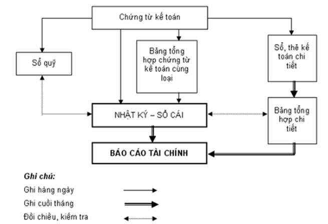 Quyết định 48/2006/QĐ-BTC của Bộ Tài chính về việc ban hành Chế độ kế toán doanh nghiệp vừa và nhỏ