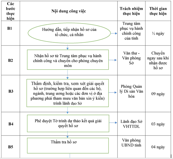 Quyết định 783/QĐ-UBND của Ủy ban nhân dân tỉnh Hải Dương về việc công bố Danh mục thủ tục hành chính và phê duyệt quy trình nội bộ giải quyết thủ tục hành chính thuộc phạm vi, chức năng quản lý của Sở Văn hóa, Thể thao và Du lịch