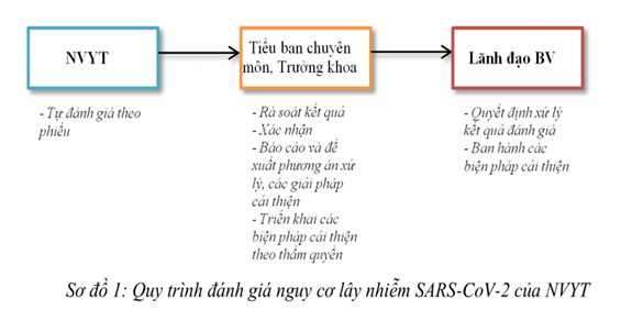 Quyết định 4158/QĐ-BYT của Bộ Y tế về việc ban hành Hướng dẫn Phòng ngừa và quản lý nhân viên y tế có nguy cơ lây nhiễm SARS-CoV-2 trong cơ sở khám bệnh, chữa bệnh