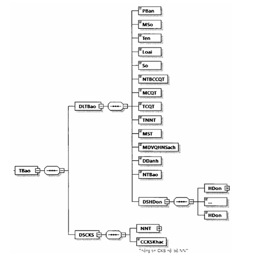 Quyết định 1450/QĐ-TCT của Tổng cục Thuế về việc ban hành Quy định về thành phần chứa dữ liệu nghiệp vụ hóa đơn điện tử và phương thức truyền nhận với cơ quan thuế