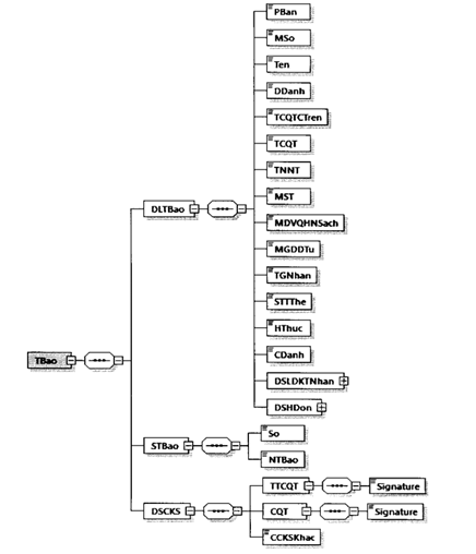 Quyết định 1450/QĐ-TCT của Tổng cục Thuế về việc ban hành Quy định về thành phần chứa dữ liệu nghiệp vụ hóa đơn điện tử và phương thức truyền nhận với cơ quan thuế