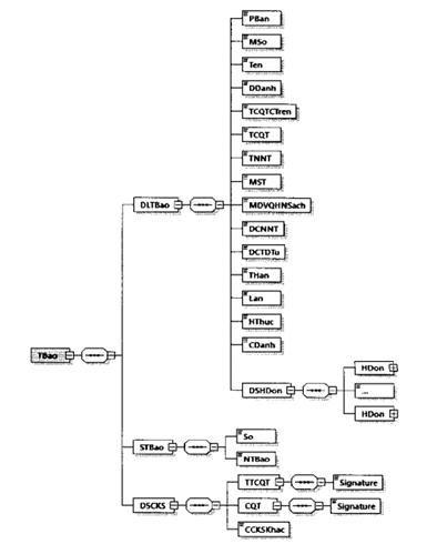 Quyết định 1450/QĐ-TCT của Tổng cục Thuế về việc ban hành Quy định về thành phần chứa dữ liệu nghiệp vụ hóa đơn điện tử và phương thức truyền nhận với cơ quan thuế