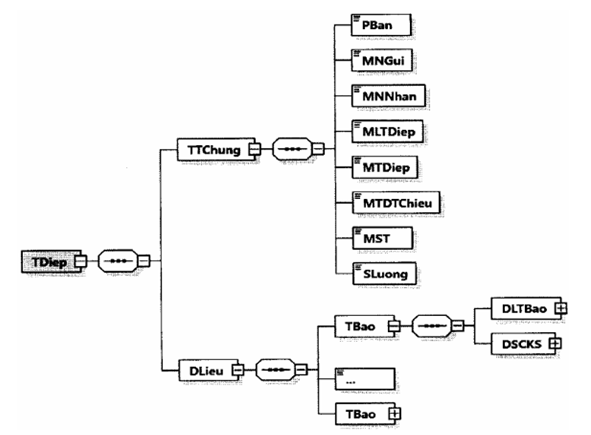 Quyết định 1450/QĐ-TCT của Tổng cục Thuế về việc ban hành Quy định về thành phần chứa dữ liệu nghiệp vụ hóa đơn điện tử và phương thức truyền nhận với cơ quan thuế