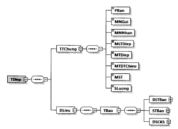Quyết định 1450/QĐ-TCT của Tổng cục Thuế về việc ban hành Quy định về thành phần chứa dữ liệu nghiệp vụ hóa đơn điện tử và phương thức truyền nhận với cơ quan thuế