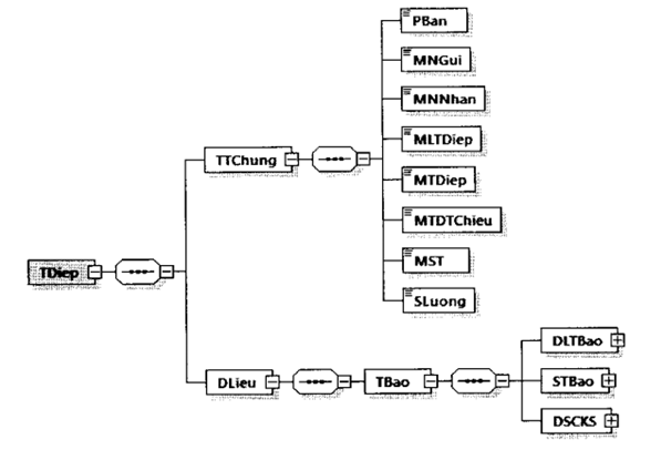 Quyết định 1450/QĐ-TCT của Tổng cục Thuế về việc ban hành Quy định về thành phần chứa dữ liệu nghiệp vụ hóa đơn điện tử và phương thức truyền nhận với cơ quan thuế