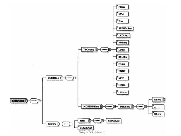 Quyết định 1450/QĐ-TCT của Tổng cục Thuế về việc ban hành Quy định về thành phần chứa dữ liệu nghiệp vụ hóa đơn điện tử và phương thức truyền nhận với cơ quan thuế
