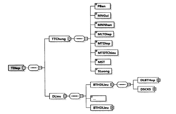 Quyết định 1450/QĐ-TCT của Tổng cục Thuế về việc ban hành Quy định về thành phần chứa dữ liệu nghiệp vụ hóa đơn điện tử và phương thức truyền nhận với cơ quan thuế