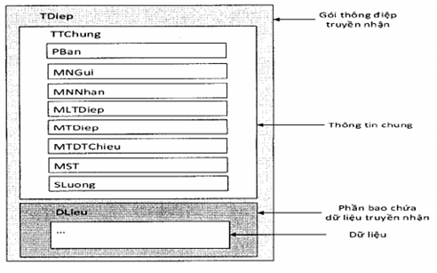 Quyết định 1450/QĐ-TCT của Tổng cục Thuế về việc ban hành Quy định về thành phần chứa dữ liệu nghiệp vụ hóa đơn điện tử và phương thức truyền nhận với cơ quan thuế