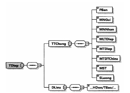 Quyết định 1450/QĐ-TCT của Tổng cục Thuế về việc ban hành Quy định về thành phần chứa dữ liệu nghiệp vụ hóa đơn điện tử và phương thức truyền nhận với cơ quan thuế