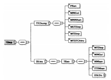 Quyết định 1450/QĐ-TCT của Tổng cục Thuế về việc ban hành Quy định về thành phần chứa dữ liệu nghiệp vụ hóa đơn điện tử và phương thức truyền nhận với cơ quan thuế