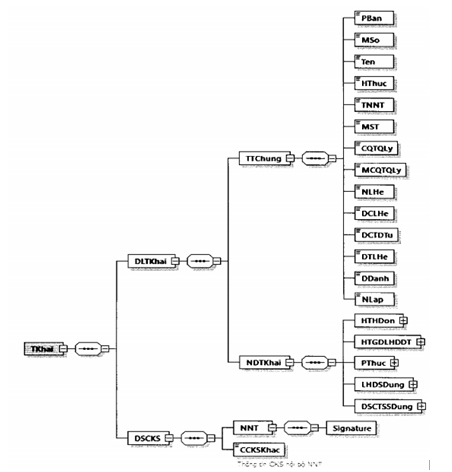 Quyết định 1450/QĐ-TCT của Tổng cục Thuế về việc ban hành Quy định về thành phần chứa dữ liệu nghiệp vụ hóa đơn điện tử và phương thức truyền nhận với cơ quan thuế