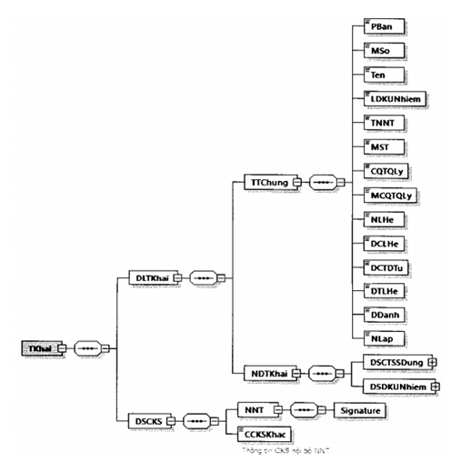Quyết định 1450/QĐ-TCT của Tổng cục Thuế về việc ban hành Quy định về thành phần chứa dữ liệu nghiệp vụ hóa đơn điện tử và phương thức truyền nhận với cơ quan thuế