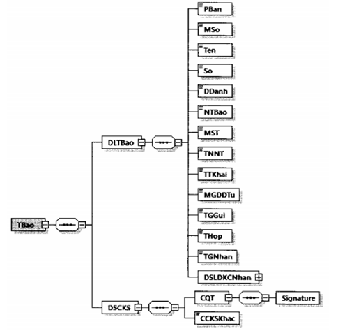 Quyết định 1450/QĐ-TCT của Tổng cục Thuế về việc ban hành Quy định về thành phần chứa dữ liệu nghiệp vụ hóa đơn điện tử và phương thức truyền nhận với cơ quan thuế