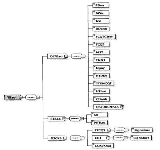 Quyết định 1450/QĐ-TCT của Tổng cục Thuế về việc ban hành Quy định về thành phần chứa dữ liệu nghiệp vụ hóa đơn điện tử và phương thức truyền nhận với cơ quan thuế