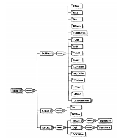 Quyết định 1450/QĐ-TCT của Tổng cục Thuế về việc ban hành Quy định về thành phần chứa dữ liệu nghiệp vụ hóa đơn điện tử và phương thức truyền nhận với cơ quan thuế