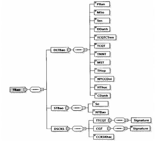 Quyết định 1450/QĐ-TCT của Tổng cục Thuế về việc ban hành Quy định về thành phần chứa dữ liệu nghiệp vụ hóa đơn điện tử và phương thức truyền nhận với cơ quan thuế