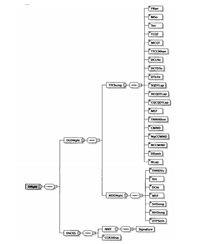 Quyết định 1450/QĐ-TCT của Tổng cục Thuế về việc ban hành Quy định về thành phần chứa dữ liệu nghiệp vụ hóa đơn điện tử và phương thức truyền nhận với cơ quan thuế