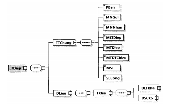 Quyết định 1450/QĐ-TCT của Tổng cục Thuế về việc ban hành Quy định về thành phần chứa dữ liệu nghiệp vụ hóa đơn điện tử và phương thức truyền nhận với cơ quan thuế