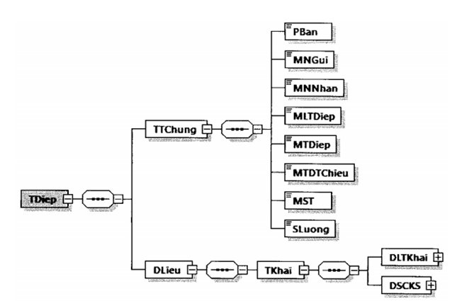 Quyết định 1450/QĐ-TCT của Tổng cục Thuế về việc ban hành Quy định về thành phần chứa dữ liệu nghiệp vụ hóa đơn điện tử và phương thức truyền nhận với cơ quan thuế