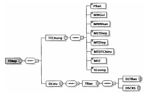 Quyết định 1450/QĐ-TCT của Tổng cục Thuế về việc ban hành Quy định về thành phần chứa dữ liệu nghiệp vụ hóa đơn điện tử và phương thức truyền nhận với cơ quan thuế