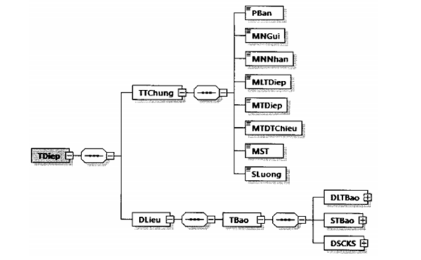 Quyết định 1450/QĐ-TCT của Tổng cục Thuế về việc ban hành Quy định về thành phần chứa dữ liệu nghiệp vụ hóa đơn điện tử và phương thức truyền nhận với cơ quan thuế