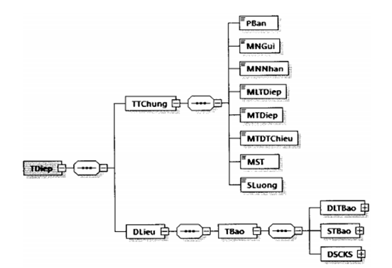 Quyết định 1450/QĐ-TCT của Tổng cục Thuế về việc ban hành Quy định về thành phần chứa dữ liệu nghiệp vụ hóa đơn điện tử và phương thức truyền nhận với cơ quan thuế