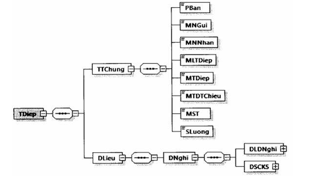 Quyết định 1450/QĐ-TCT của Tổng cục Thuế về việc ban hành Quy định về thành phần chứa dữ liệu nghiệp vụ hóa đơn điện tử và phương thức truyền nhận với cơ quan thuế