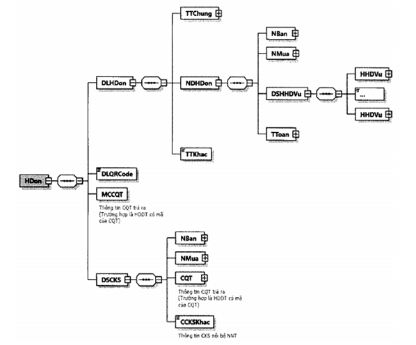 Quyết định 1450/QĐ-TCT của Tổng cục Thuế về việc ban hành Quy định về thành phần chứa dữ liệu nghiệp vụ hóa đơn điện tử và phương thức truyền nhận với cơ quan thuế