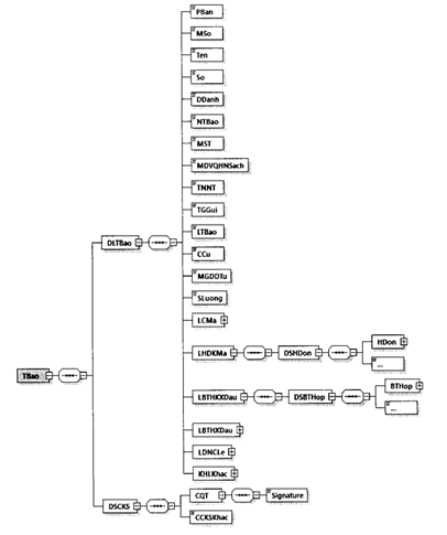 Quyết định 1450/QĐ-TCT của Tổng cục Thuế về việc ban hành Quy định về thành phần chứa dữ liệu nghiệp vụ hóa đơn điện tử và phương thức truyền nhận với cơ quan thuế