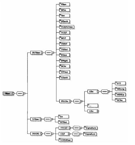 Quyết định 1450/QĐ-TCT của Tổng cục Thuế về việc ban hành Quy định về thành phần chứa dữ liệu nghiệp vụ hóa đơn điện tử và phương thức truyền nhận với cơ quan thuế
