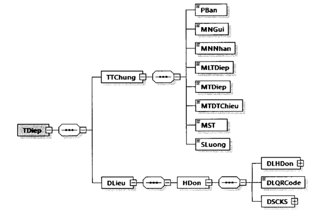 Quyết định 1450/QĐ-TCT của Tổng cục Thuế về việc ban hành Quy định về thành phần chứa dữ liệu nghiệp vụ hóa đơn điện tử và phương thức truyền nhận với cơ quan thuế