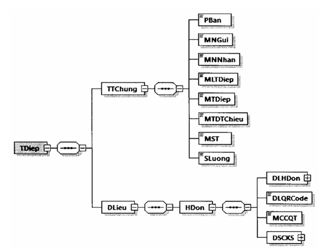 Quyết định 1450/QĐ-TCT của Tổng cục Thuế về việc ban hành Quy định về thành phần chứa dữ liệu nghiệp vụ hóa đơn điện tử và phương thức truyền nhận với cơ quan thuế