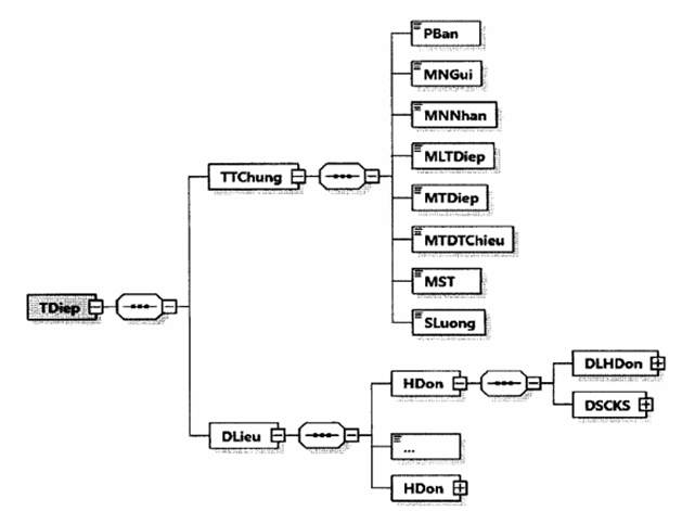 Quyết định 1450/QĐ-TCT của Tổng cục Thuế về việc ban hành Quy định về thành phần chứa dữ liệu nghiệp vụ hóa đơn điện tử và phương thức truyền nhận với cơ quan thuế