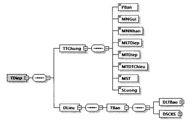 Quyết định 1450/QĐ-TCT của Tổng cục Thuế về việc ban hành Quy định về thành phần chứa dữ liệu nghiệp vụ hóa đơn điện tử và phương thức truyền nhận với cơ quan thuế