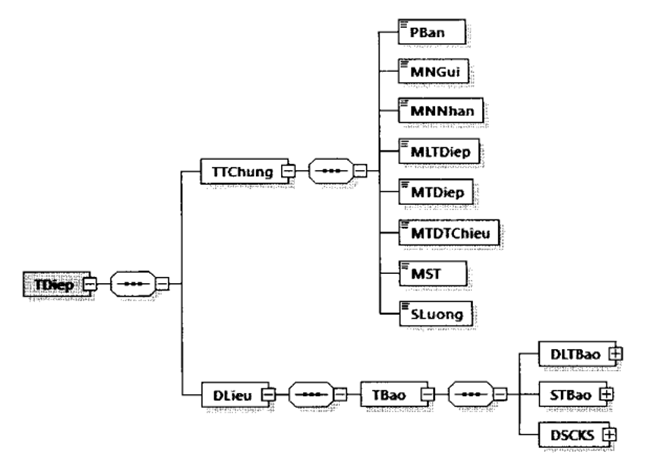 Quyết định 1450/QĐ-TCT của Tổng cục Thuế về việc ban hành Quy định về thành phần chứa dữ liệu nghiệp vụ hóa đơn điện tử và phương thức truyền nhận với cơ quan thuế