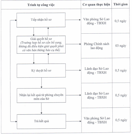 Quyết định 662/QĐ-UBND của Ủy ban nhân dân tỉnh Đồng Nai về việc công bố thủ tục hành chính và quy trình điện tử thực hiện thủ tục hành chính Lĩnh vực Quản lý lao động ngoài nước được sửa đổi, bổ sung thuộc thẩm quyền giải quyết của Sở Lao động Thương binh và Xã hội