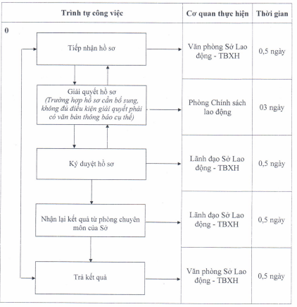Quyết định 662/QĐ-UBND của Ủy ban nhân dân tỉnh Đồng Nai về việc công bố thủ tục hành chính và quy trình điện tử thực hiện thủ tục hành chính Lĩnh vực Quản lý lao động ngoài nước được sửa đổi, bổ sung thuộc thẩm quyền giải quyết của Sở Lao động Thương binh và Xã hội