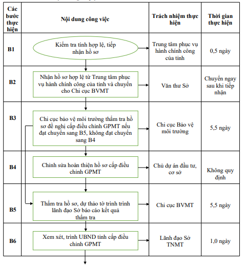 Quyết định 677/QĐ-UBND của Ủy ban nhân dân tỉnh Hải Dương về việc công bố Danh mục thủ tục hành chính và phê duyệt quy trình nội bộ giải quyết thủ tục hành chính thuộc phạm vi, chức năng quản lý của Sở Tài nguyên và Môi trường