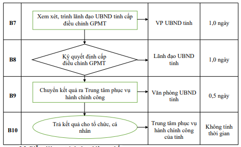 Quyết định 677/QĐ-UBND của Ủy ban nhân dân tỉnh Hải Dương về việc công bố Danh mục thủ tục hành chính và phê duyệt quy trình nội bộ giải quyết thủ tục hành chính thuộc phạm vi, chức năng quản lý của Sở Tài nguyên và Môi trường