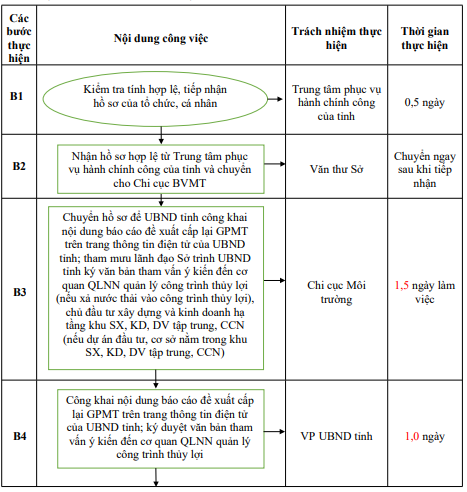 Quyết định 677/QĐ-UBND của Ủy ban nhân dân tỉnh Hải Dương về việc công bố Danh mục thủ tục hành chính và phê duyệt quy trình nội bộ giải quyết thủ tục hành chính thuộc phạm vi, chức năng quản lý của Sở Tài nguyên và Môi trường