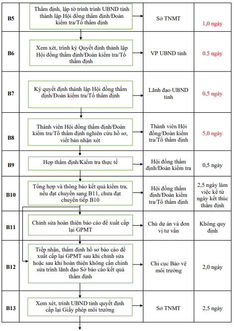 Quyết định 677/QĐ-UBND của Ủy ban nhân dân tỉnh Hải Dương về việc công bố Danh mục thủ tục hành chính và phê duyệt quy trình nội bộ giải quyết thủ tục hành chính thuộc phạm vi, chức năng quản lý của Sở Tài nguyên và Môi trường