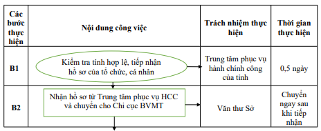 Quyết định 677/QĐ-UBND của Ủy ban nhân dân tỉnh Hải Dương về việc công bố Danh mục thủ tục hành chính và phê duyệt quy trình nội bộ giải quyết thủ tục hành chính thuộc phạm vi, chức năng quản lý của Sở Tài nguyên và Môi trường
