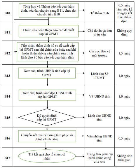 Quyết định 677/QĐ-UBND của Ủy ban nhân dân tỉnh Hải Dương về việc công bố Danh mục thủ tục hành chính và phê duyệt quy trình nội bộ giải quyết thủ tục hành chính thuộc phạm vi, chức năng quản lý của Sở Tài nguyên và Môi trường