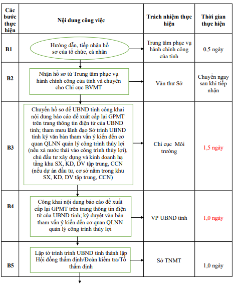 Quyết định 677/QĐ-UBND của Ủy ban nhân dân tỉnh Hải Dương về việc công bố Danh mục thủ tục hành chính và phê duyệt quy trình nội bộ giải quyết thủ tục hành chính thuộc phạm vi, chức năng quản lý của Sở Tài nguyên và Môi trường