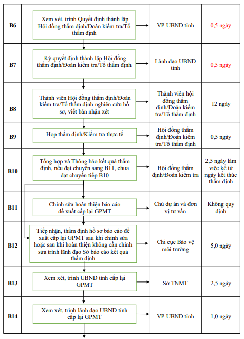 Quyết định 677/QĐ-UBND của Ủy ban nhân dân tỉnh Hải Dương về việc công bố Danh mục thủ tục hành chính và phê duyệt quy trình nội bộ giải quyết thủ tục hành chính thuộc phạm vi, chức năng quản lý của Sở Tài nguyên và Môi trường